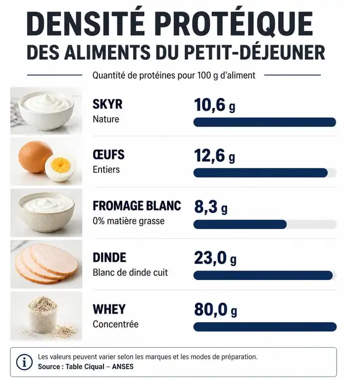 Infographie comparative des apports en protéines pour un petit déjeuner protéiné rapide