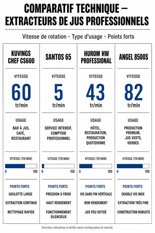 Comparatif des meilleurs extracteurs de jus professionnels : Kuvings, Santos, Hurom et Angel