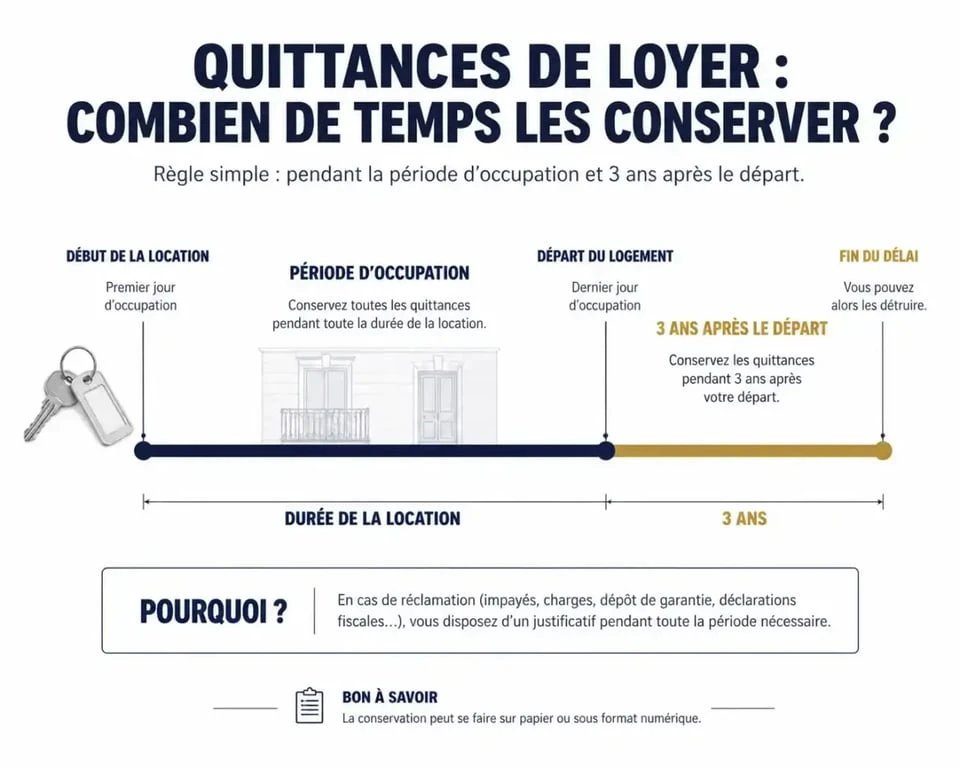 Infographie sur la durée de conservation des quittances de loyer HLM