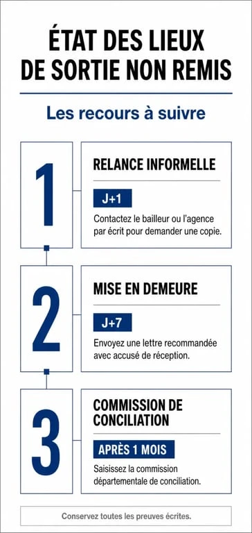 Infographie des étapes de recours pour un état des lieux de sortie non remis le jour même