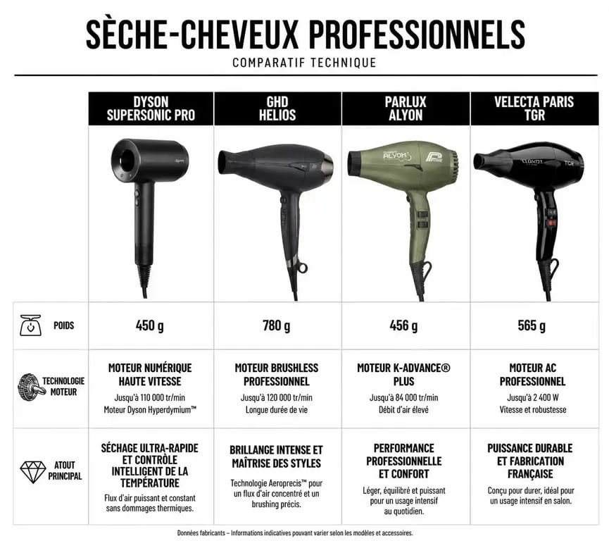 Comparatif des meilleurs sèche-cheveux professionnels : Dyson, GHD, Parlux et Velecta